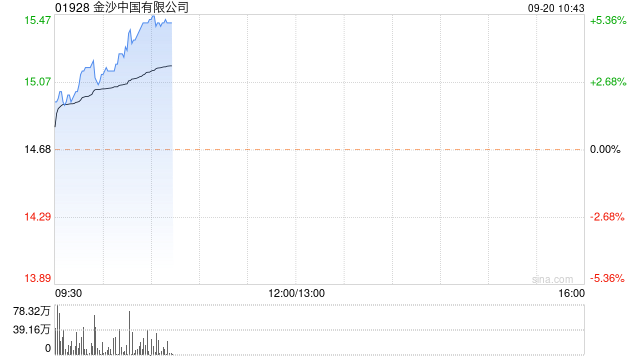 金沙中国早盘涨超3% 里昂给予“跑赢大市”评级