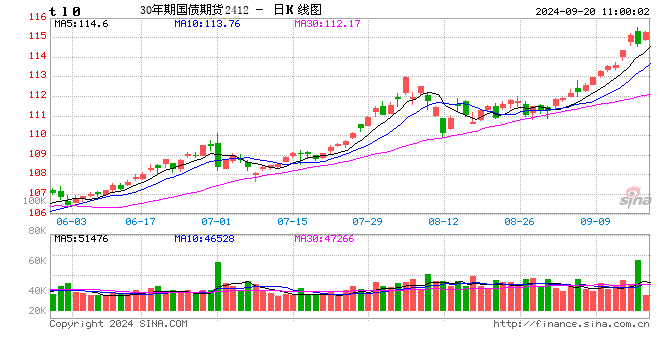 快讯：国债期货涨幅扩大，30年期主力合约涨0.41%