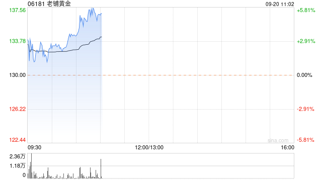 老铺黄金早盘涨逾6%再创新高 月内股价累涨超50%