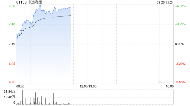 中远海能早盘涨逾6% 公司订购两艘LNG运输船