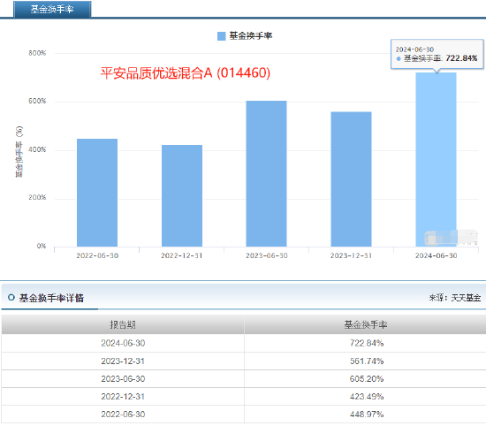 平安基金神爱前6管4亏，平安品质优选2年多亏44%，给基民亏8亿却收1亿管理费，新发基金平安产业趋势你敢买吗