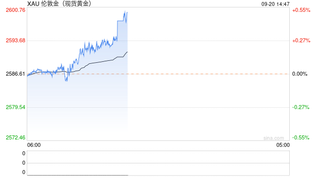 现货黄金突破前高 历史高位刷新至2600.14美元/盎司