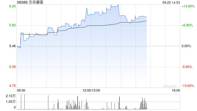 方舟健客午后涨逾11% 与腾讯就互联网医疗等多个领域达成战略合作