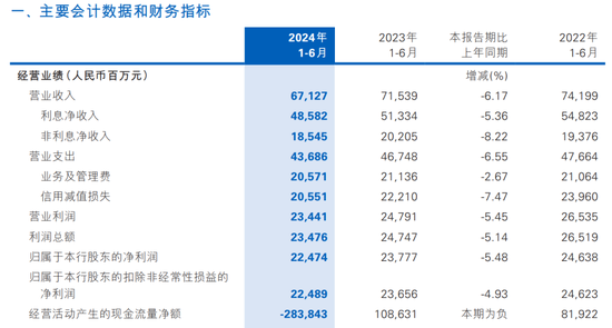 股东“提款机”民生银行 开始缩表了