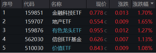 LPR不变，楼市憋大招，地产ETF（159707）底部六连阳！华为“电子茅台”炸市，信创ETF基金持续回血