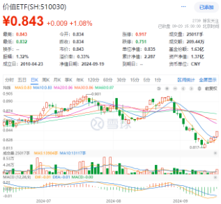 LPR不变，楼市憋大招，地产ETF（159707）底部六连阳！华为“电子茅台”炸市，信创ETF基金持续回血