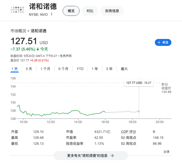 诺和诺德下一代减肥药monlunabant试验减重效果不佳 股价大跌5%