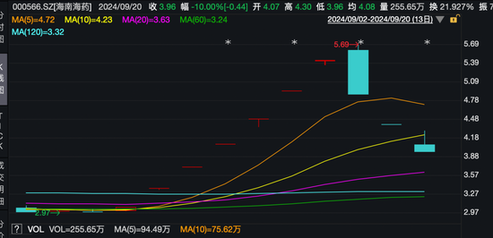 海南海药6个涨停3个跌停，“牛散”张素芬是输是赢？