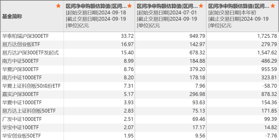 重要信号！多只宽基ETF成交显著放量，短短两个交易日，资金涌入ETF高达131.27亿元