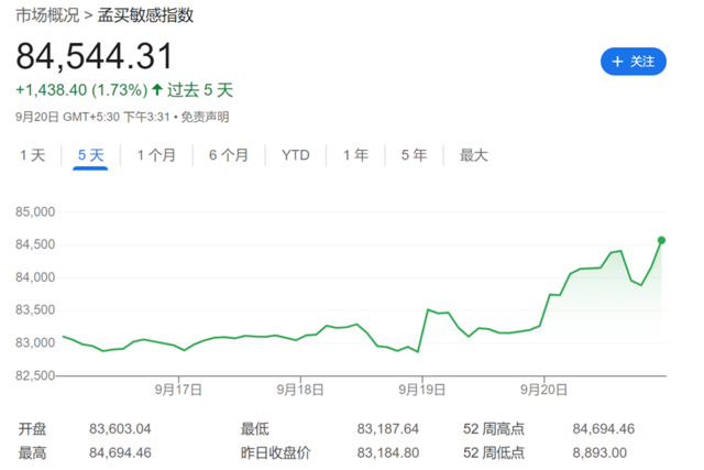 接受高估值，外资重回印度股市，印股有望连续六个季度上涨