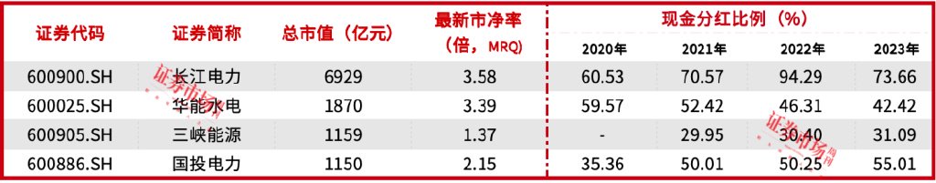 国投电力引入社保基金为战略投资者，定增70亿元将改善负债率