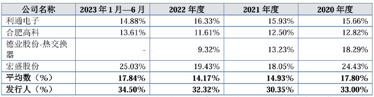 IPO雷达｜宏海科技患上“大客户依赖症”暗藏风险，业绩增长持续性受质疑