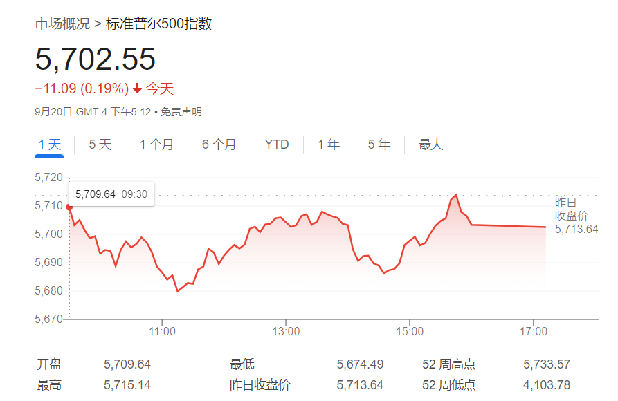 6100点！华尔街大佬喊出最高目标价：FED降息料成最大“顺风”