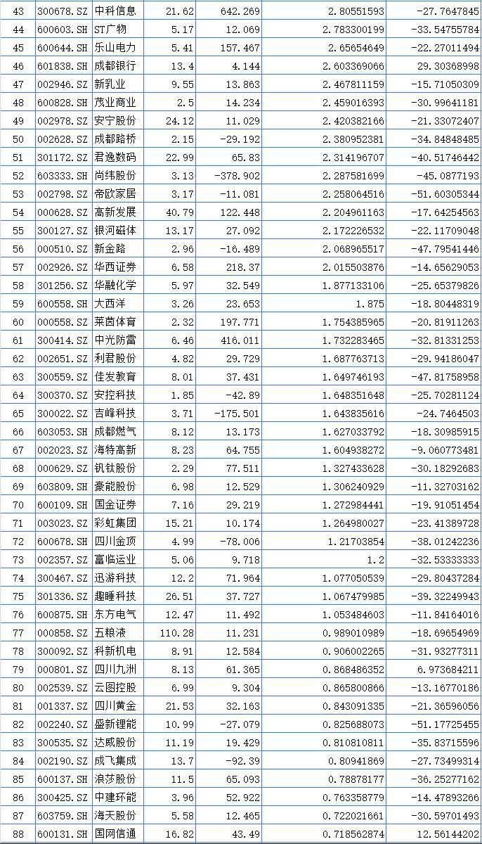 聚焦川渝板块 | 重庆路桥大涨23.37%领跑 海创药业列川股涨幅第一