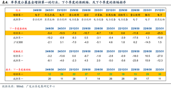 广发策略：从业绩与股价的季节性规律来看，四季度往往先“炒当下”后“炒预期”