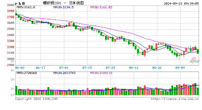 光大期货：9月23日矿钢煤焦日报