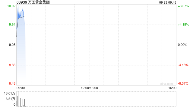 万国黄金集团拟折让约9.95%发行合共1.656亿股股份 净筹13.791亿港元