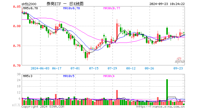 风控优化政策落地，释放近千亿资金！券商ETF（512000）底部三连阳，机构：左侧适度关注