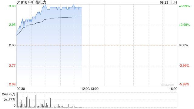 中广核电力早盘涨幅持续扩大 股价现涨超4%