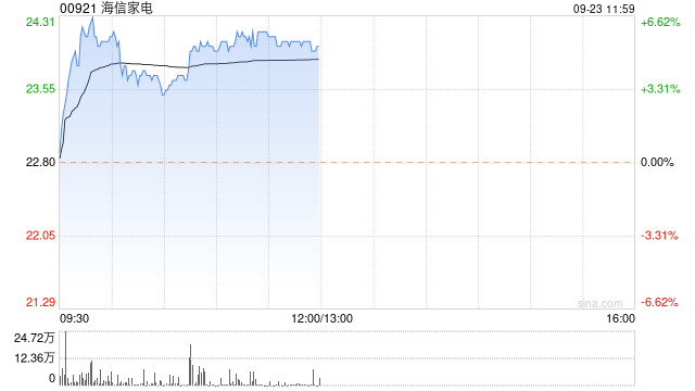 海信家电早盘涨超5% 机构指空调出口连续多月超市场预期