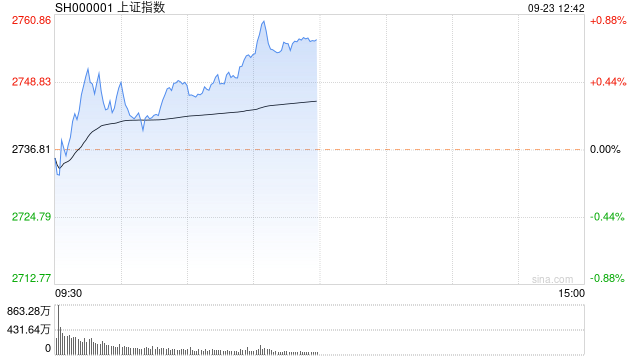 午评：沪指低开高走半日涨0.72% 黄金股领涨两市