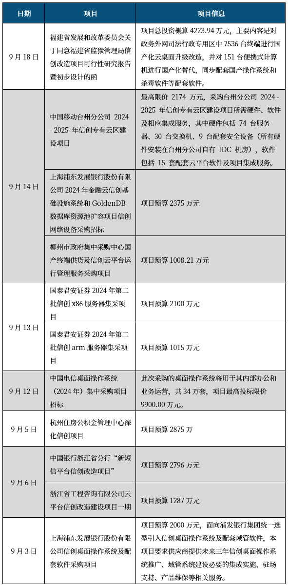 行业点评 | 信创：政府+行业应用全面推广取得积极进展