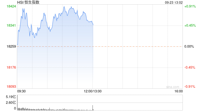 午评：港股恒指涨0.55% 恒生科指涨0.71%煤炭、石油股齐涨