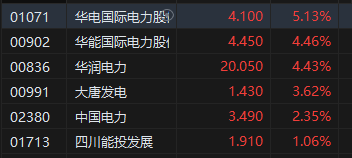 午评：港股恒指涨0.55% 恒生科指涨0.71%煤炭、石油股齐涨