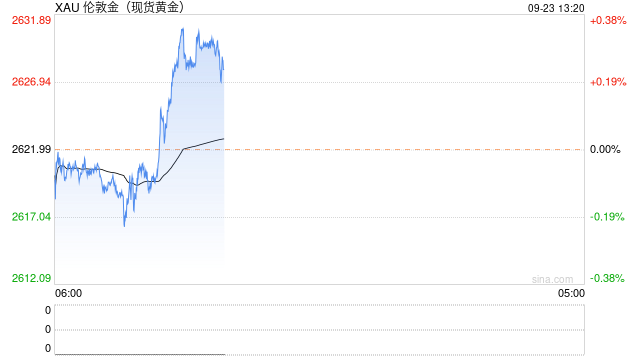 现货黄金突破2628美元 续刷历史新高