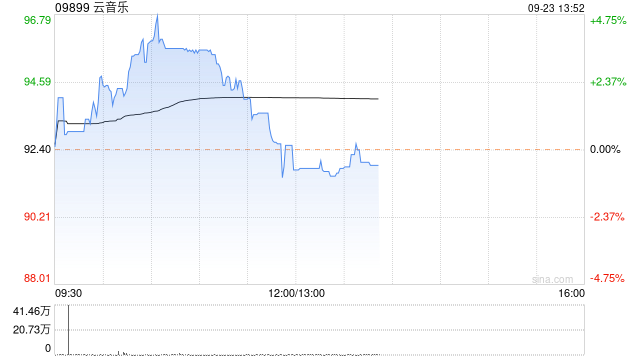 云音乐早盘一度涨近5% 近日已获纳入港股通名单