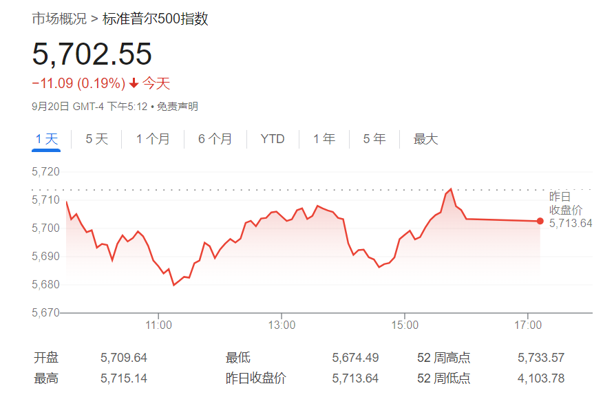 FED降息无法提振美股？知名投行：标普500年底前恐大跌14%