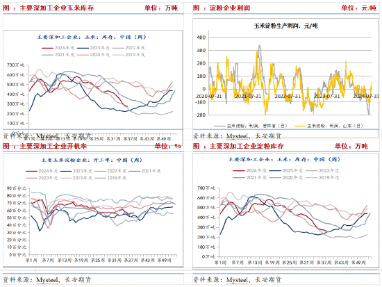 长安期货刘琳：供需趋于宽松 玉米短期价格低位偏弱运行