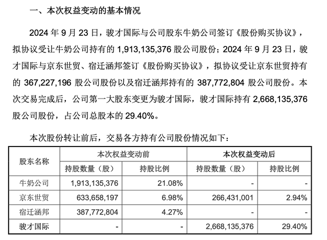 名创优品实控公司拟62.7亿元收购永辉超市29.4%股份，成第一大股东