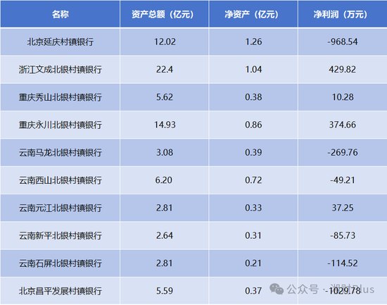 北京银行旗下10家村镇银行半年亏损1600万，首家村改支进入实质阶段