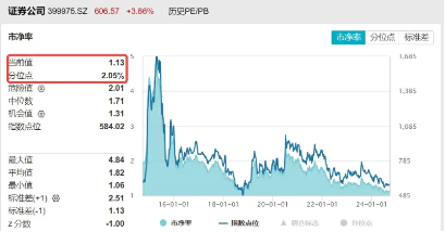 利好多箭齐发，“旗手”掀涨停潮，东方财富涨超7%，券商ETF（512000）放量飙涨4%