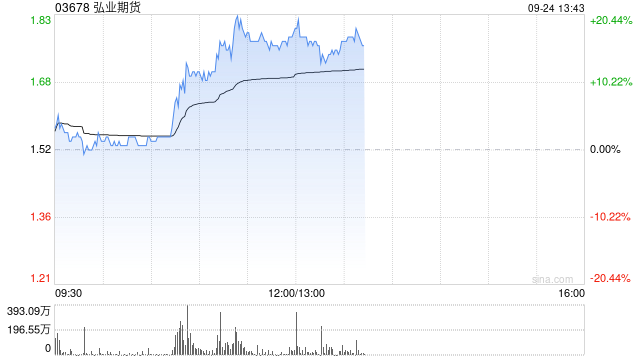 中资券商股午后集体走高 弘业期货涨超16%中金公司涨超9%