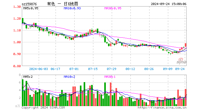 午后直线冲高！有色龙头ETF（159876）盘中上探3.57%，盛新锂能涨停封板！