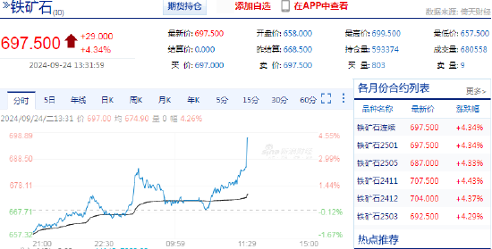 快讯：铁矿石期货主力合约日内涨超4%