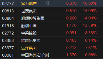 收评：恒指突破万九关口！恒生科指高涨5.88%大金融、地产等板块全线上扬