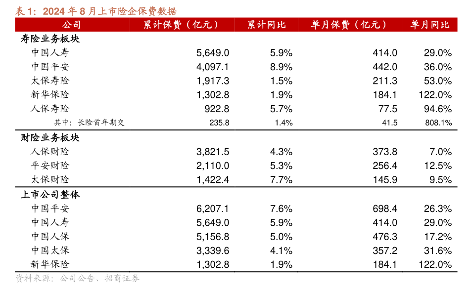 保险板块全线飘红 业内：投资端有利好消息，负债端有望延续高质量增长