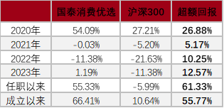 国泰基金：优质企业没有垃圾时间