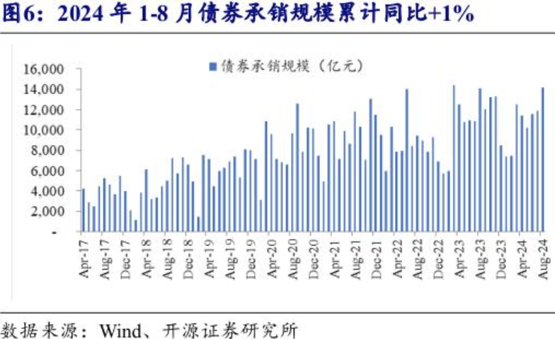 调降存量房贷利率、降准⋯⋯央行多箭齐发，对债市影响几何？业内预测：10年期国债收益率有望下探至2%