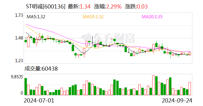 ST明诚：拟4601.35万元收购清能碧桂园51%股权