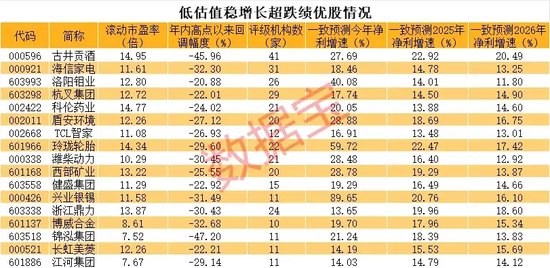 底部巨阳，什么信号？这次有何不同，超跌低估值稳健成长股揭秘