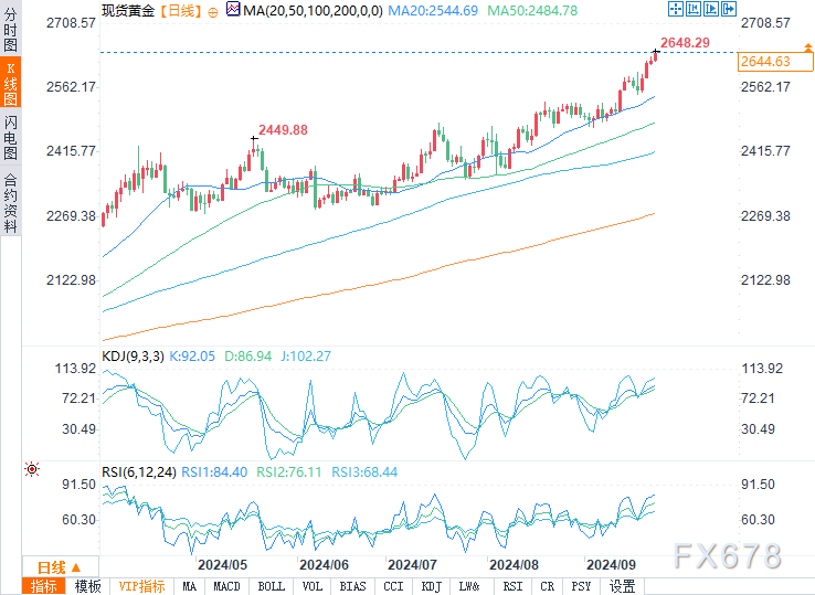 金价再创新高，上触2640 德商银行：黄金正经历14年来最好的一年