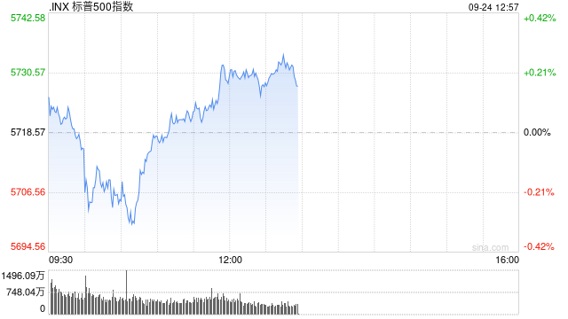 早盘：美股小幅下滑 道指一度创盘中新高