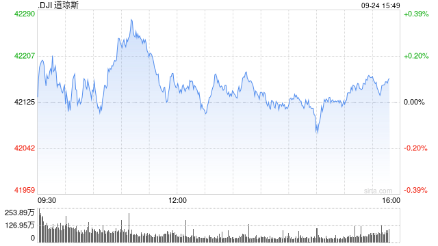 午盘：美股走高科技股领涨 道指创盘中历史新高