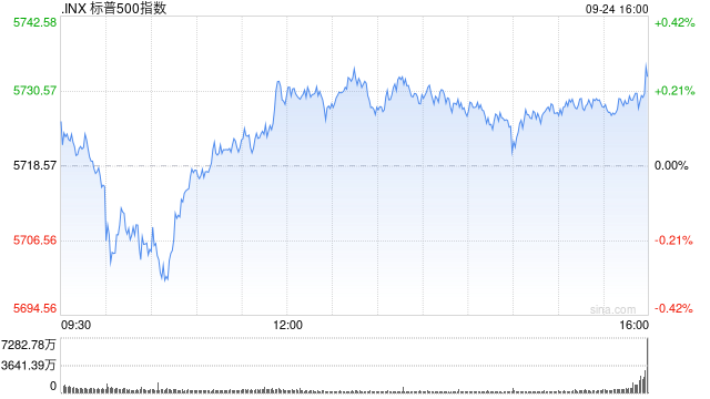 尾盘：美股小幅上扬 标普500指数创盘中新高