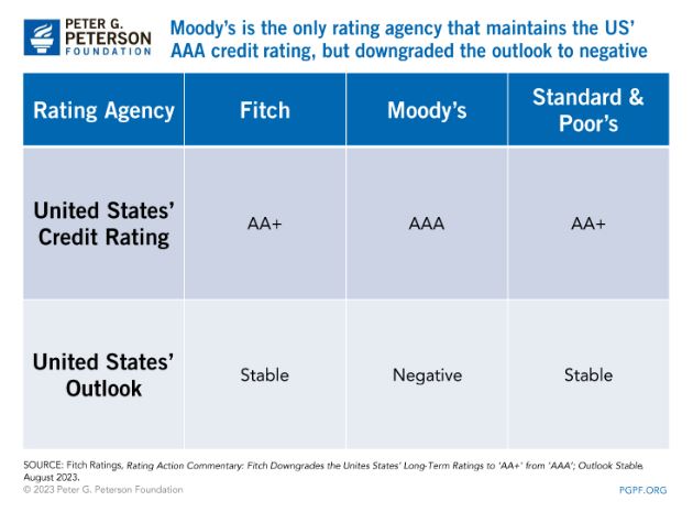 穆迪：若无实质性减债举措，美国将丧失唯一的AAA最高主权信用评级