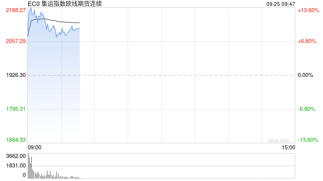 快讯：集运指数（欧线）主力合约向上触及2200.0点，日内涨超14%